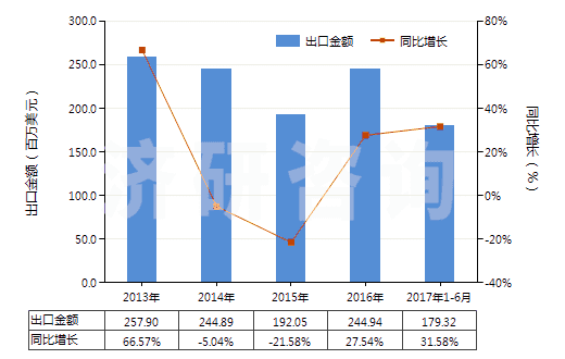 2013-2017年6月中國三聚氰胺(蜜胺)(HS29336100)出口總額及增速統(tǒng)計(jì) 2013-2017年6月中國三聚氰胺(蜜胺)(HS29336100)出口總額及增速統(tǒng)計(jì)